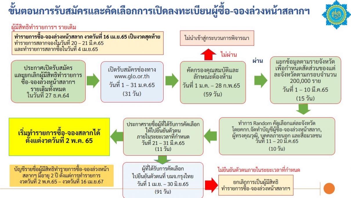 แนวทางแก้ไขปัญหาสลากเกินราคา