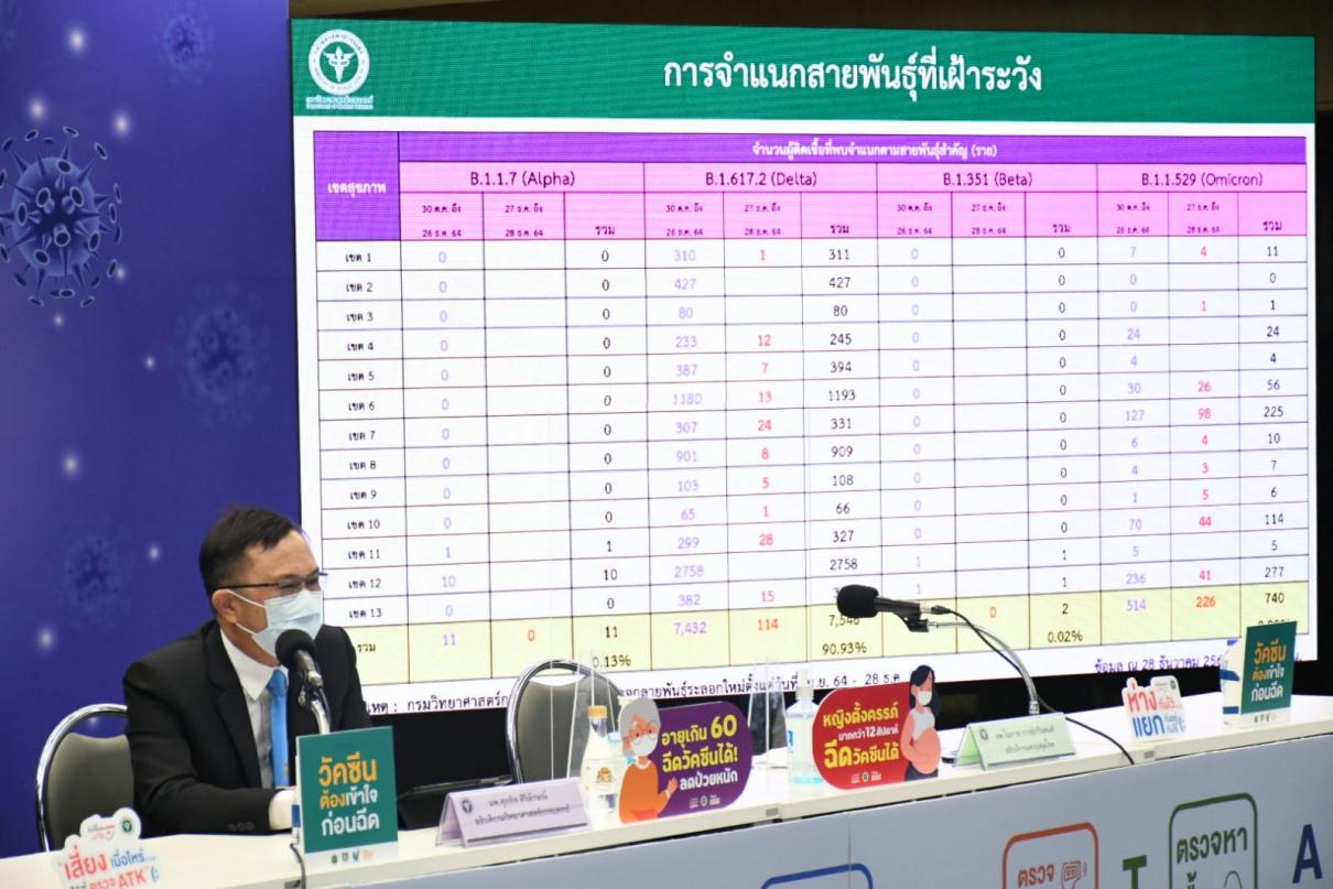 สธ.ตรวจพบผู้ติดเชื้อโควิดสายพันธุ์