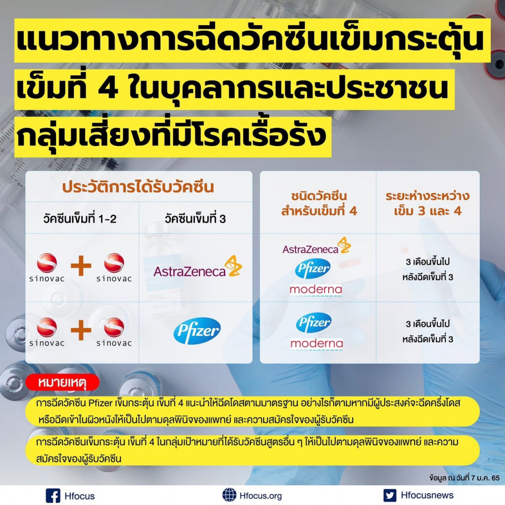 วัคซีนโควิดเข็ม 4 ให้บุคลากรการแพทย์-กลุ่มเสี่ยง ส่วนปชช.ทั่วไปรอประกาศอีกครั้ง