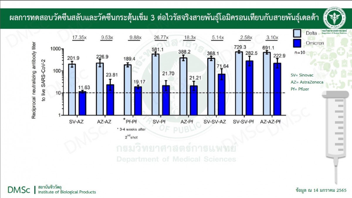 โอมิครอน หากกระตุ้นเข็ม 3 ภูมิคุ้มกันสูงขึ้น