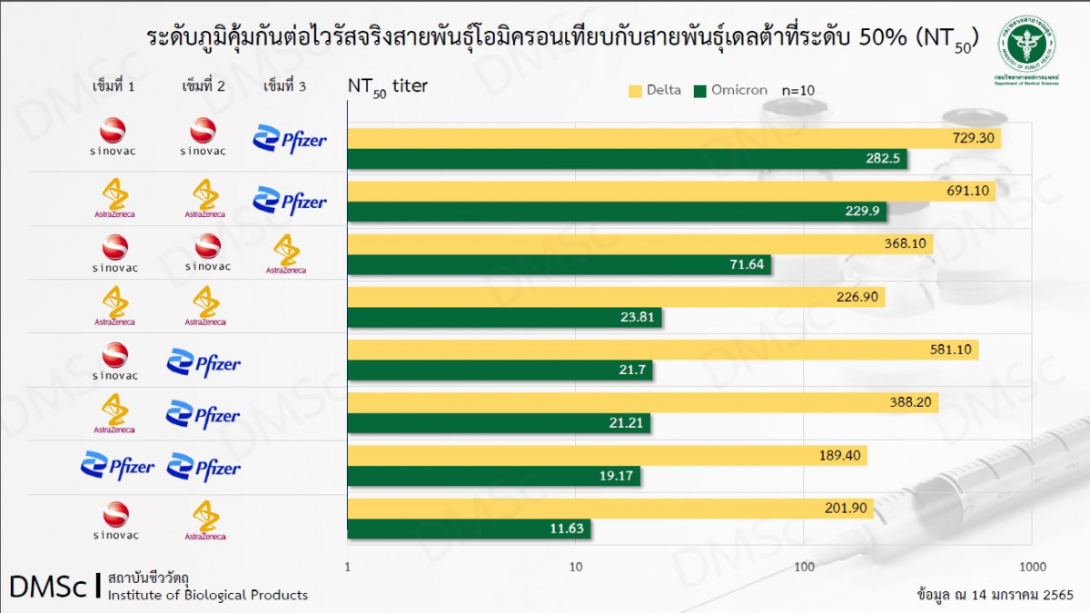 โอมิครอน หากกระตุ้นเข็ม 3 ภูมิคุ้มกันสูงขึ้น