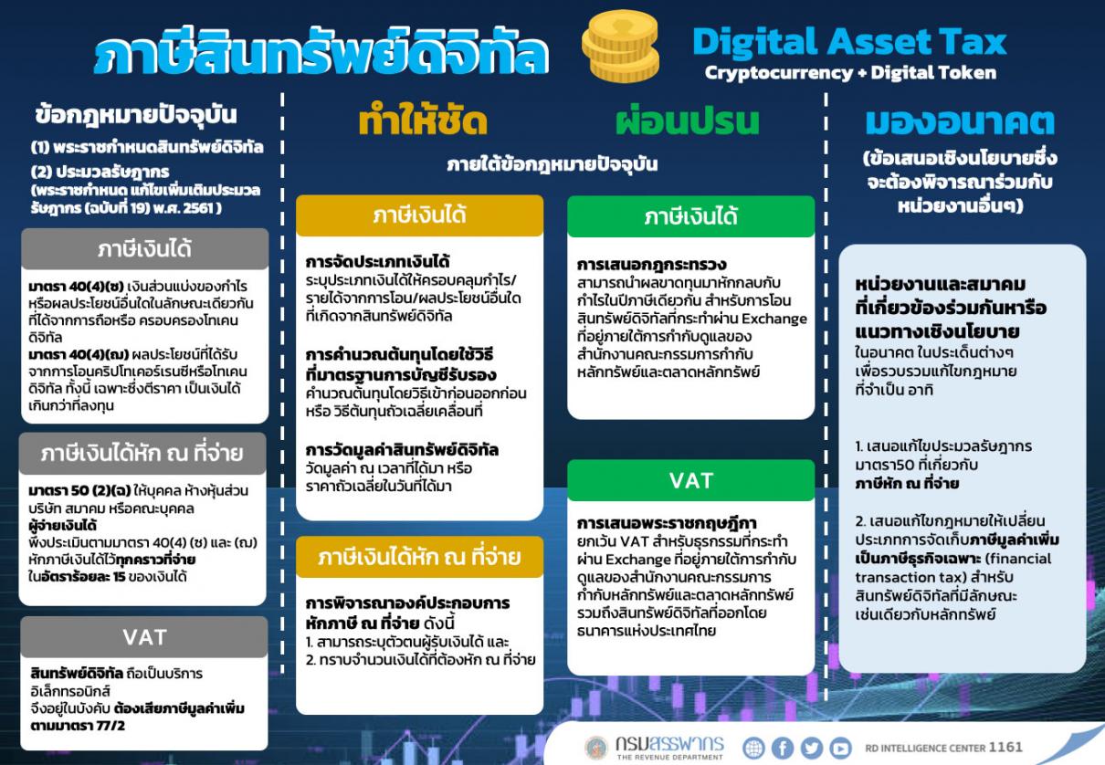 สรรพากรชี้ชัดจัดเก็บภาษีสินทรัพย์ดิจิทัลตามกฎหมายกำหนด พร้อมผ่อนปรนภายใต้กฎหมายปัจจุบันยึดผู้เสียภาษีเป็นศูนย์กลาง และสร้างความเป็นธรรมให้แก่ทุกฝ่าย