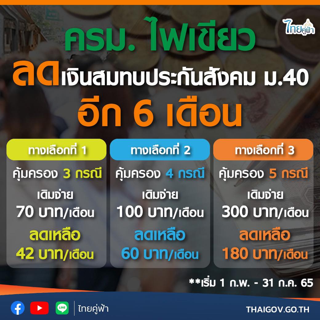 ครม. ไฟเขียว ลดเงินสมทบประกันสังคม ม.40 อีก 6 เดือน