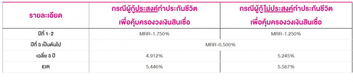 สินเชื่อไทรทองส่วนบุคคล ผ่อนต่ำ ล้านละ 5,000 ต่อเดือน