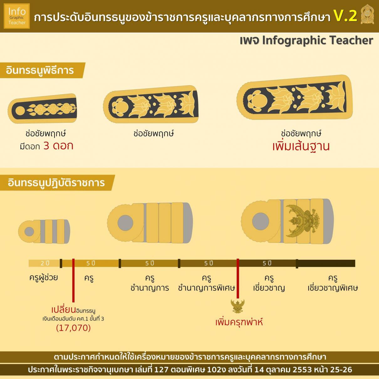 การประดับอินทรธนูของข้าราชการครูและบุคคลากรทางการศึกษา V.2