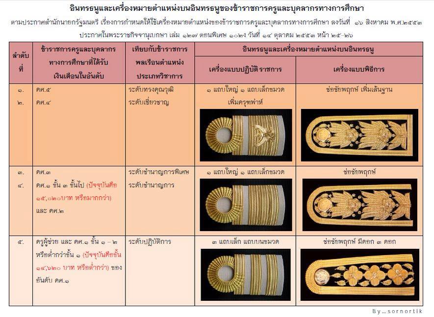 การประดับอินทรธนูของข้าราชการครูและบุคคลากรทางการศึกษา V.2