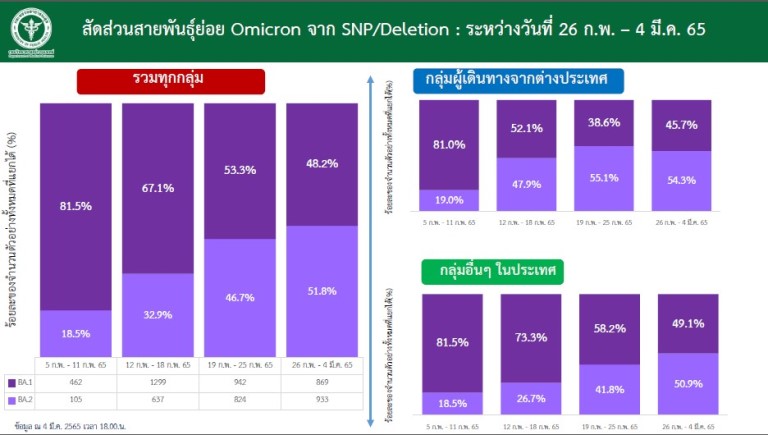 ไทยพบโอมิครอนสายพันธุ์ BA.2 ครองส่วนใหญ่ของประเทศ