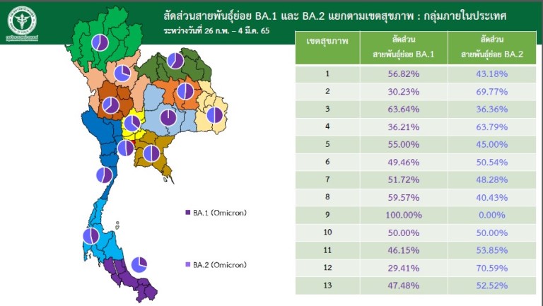 ไทยพบโอมิครอนสายพันธุ์ BA.2 ครองส่วนใหญ่ของประเทศ