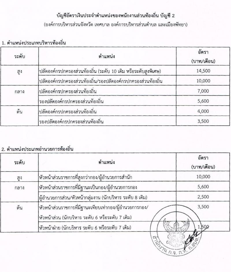 เงินประจำตำแหน่งข้าราชการท้องถิ่น ปัจจุบัน (ฉบับที่ 7) ประกาศ ณ วันที่ 7 มีนาคม พ.ศ. 2559
