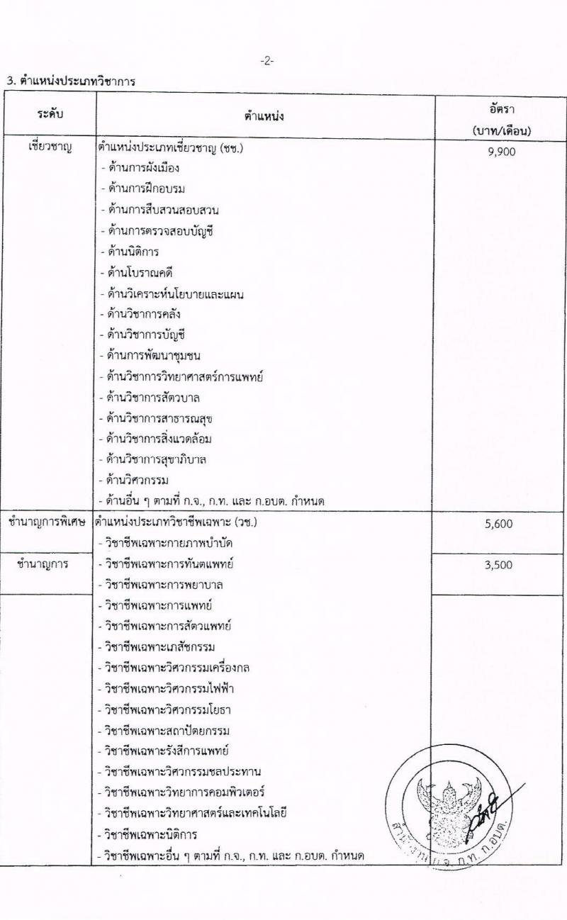 เงินประจำตำแหน่งข้าราชการท้องถิ่น ปัจจุบัน (ฉบับที่ 7) ประกาศ ณ วันที่ 7 มีนาคม พ.ศ. 2559