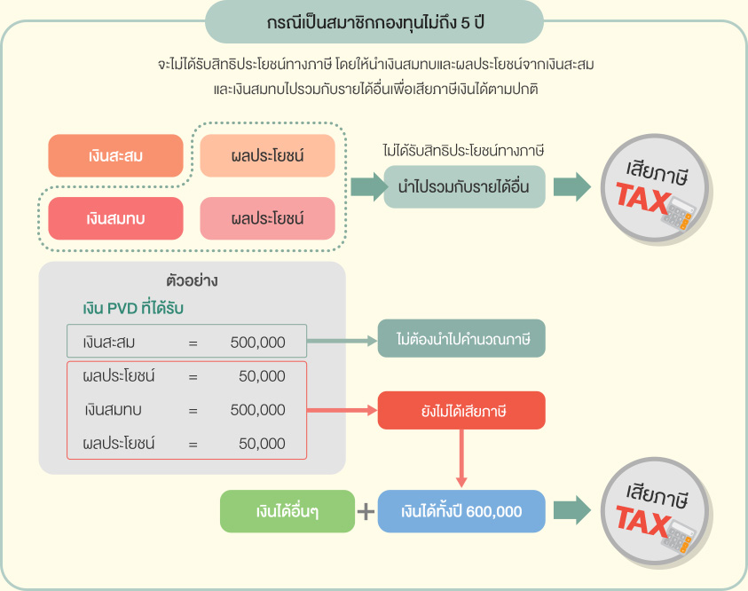 กองทุนสำรองเลี้ยงชีพสิทธิประโยชน์ทางภาษี