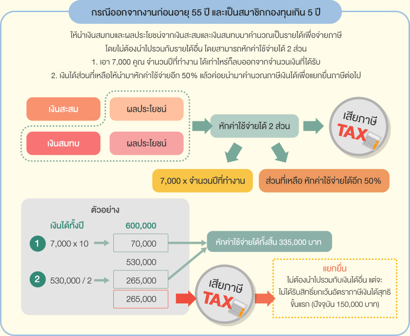 กองทุนสำรองเลี้ยงชีพสิทธิประโยชน์ทางภาษี