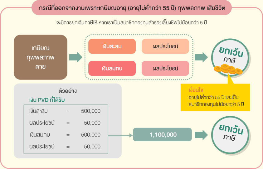 กองทุนสำรองเลี้ยงชีพสิทธิประโยชน์ทางภาษี