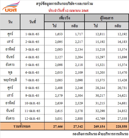 บขส. เปิดเผยตัวเลขผู้โดยสารเดินทางออกจากกรุงเทพฯ เมื่อวันที่ 12 เม.ย. 2565