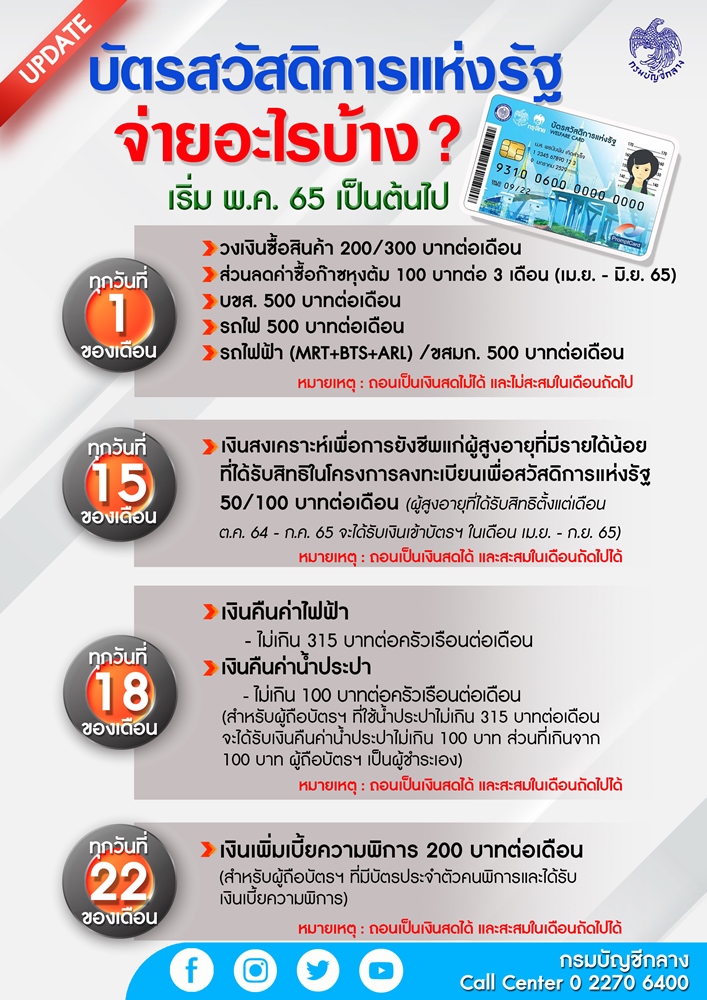 กรมบัญชีกลางอัปเดตการจ่ายเงินเข้าบัตรสวัสดิการแห่งรัฐ ตั้งแต่ พ.ค. 65 เป็นต้นไป