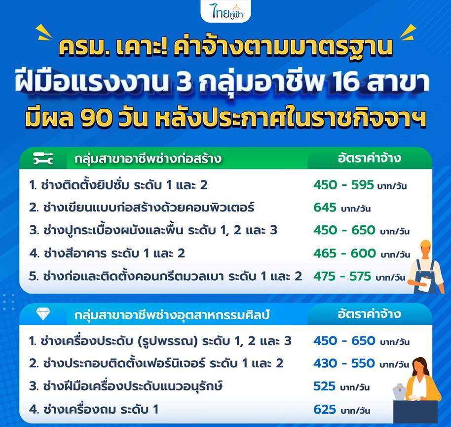 ค่าจ้างตามมาตรฐานฝีมือแรงงาน 3 กลุ่มอาชีพ 16 สาขา