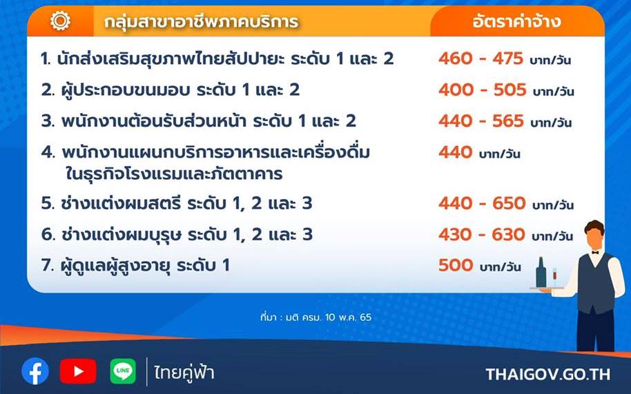 ค่าจ้างตามมาตรฐานฝีมือแรงงาน 3 กลุ่มอาชีพ 16 สาขา