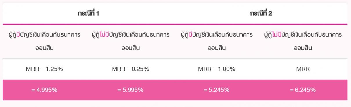 สินเชื่อสวัสดิการ สู้ภัยโควิด ไม่ต้องใช้คนค้ำ
