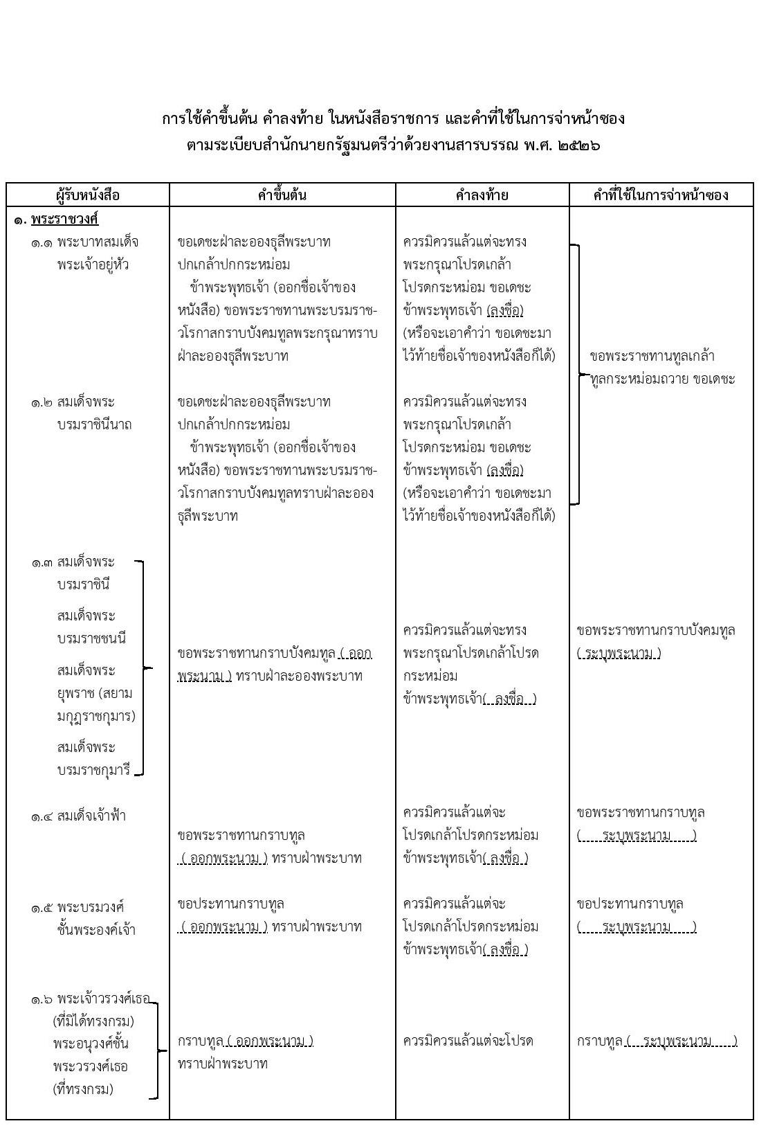 การใช้คำขึ้นต้น คำลงท้ายในหนังสือราชการ