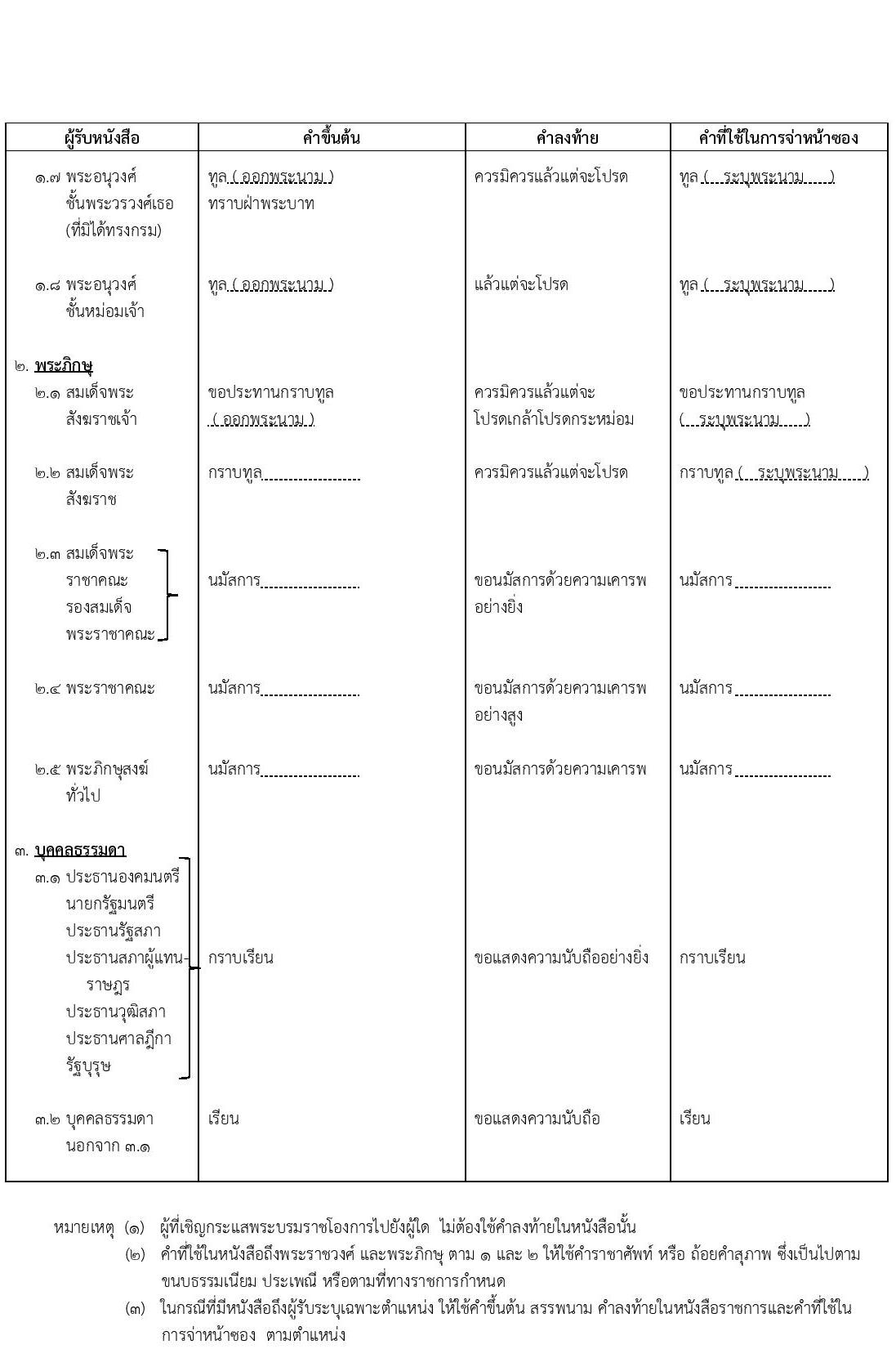 การใช้คำขึ้นต้น คำลงท้ายในหนังสือราชการ