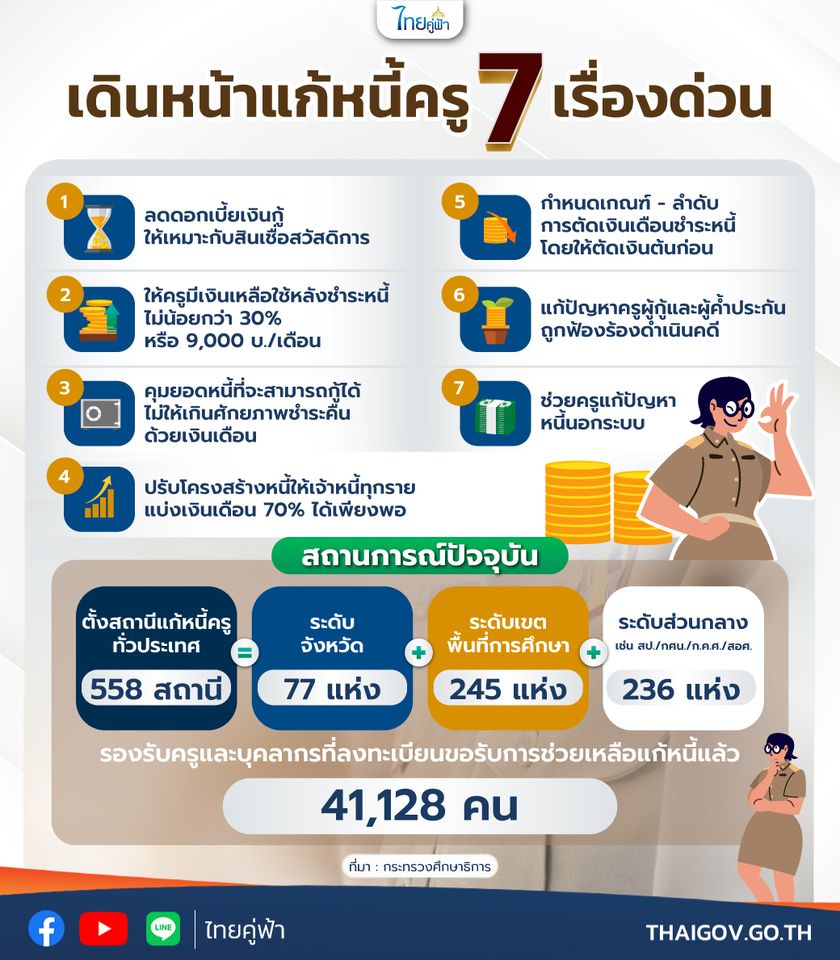 ศธ. เดินหน้าเร่งแก้ปัญหาหนี้สินครู อย่างเป็นรูปธรรมโดยเร็ว 7 เรื่อง