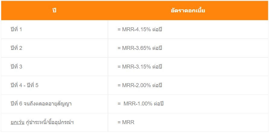 โครงการสินเชื่อที่อยู่อาศัยเพื่อบุคลากรภาครัฐ ปี 2565