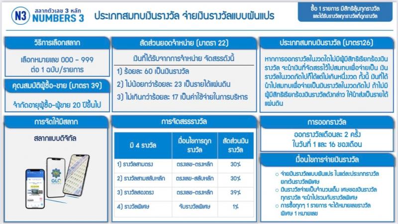 สลากตัวเลข 3 หลัก