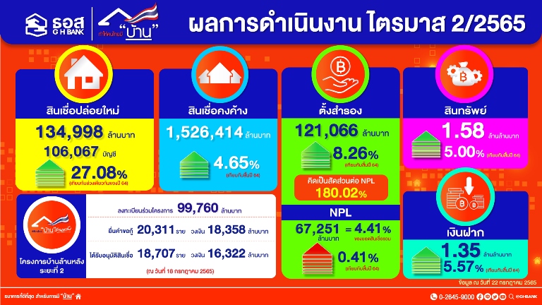 6 เดือนแรกของปี 65 ธอส. ปล่อยสินเชื่อใหม่ 1.35 แสนล้านบาท พร้อมประกาศตรึงดอกเบี้ยเงินกู้ให้นานที่สุด