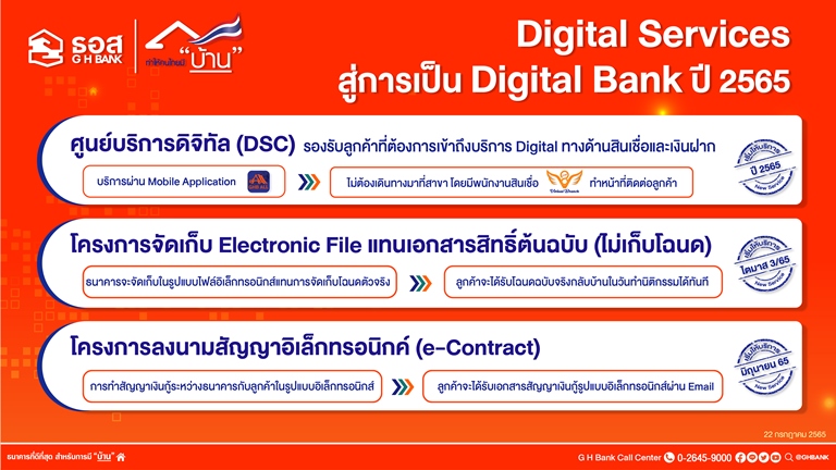 6 เดือนแรกของปี 65 ธอส. ปล่อยสินเชื่อใหม่ 1.35 แสนล้านบาท พร้อมประกาศตรึงดอกเบี้ยเงินกู้ให้นานที่สุด