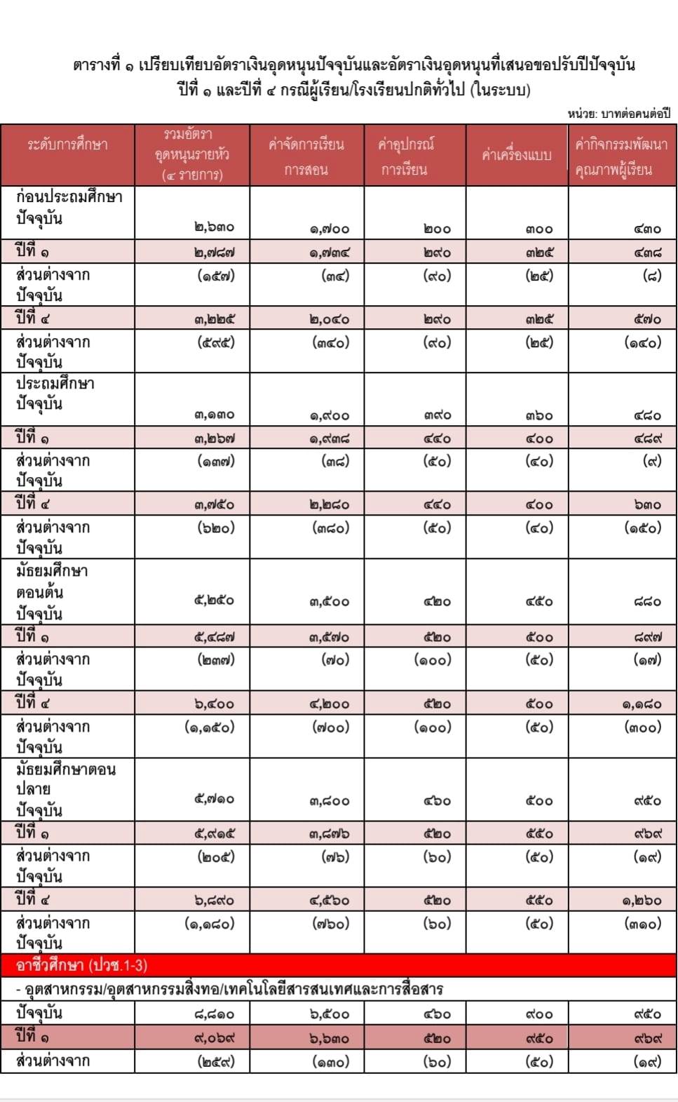 ครม.เพิ่มเงินรายหัวฯอนุบาล-ปวช.หลังไม่ได้ปรับมานานกว่า 10 ปี