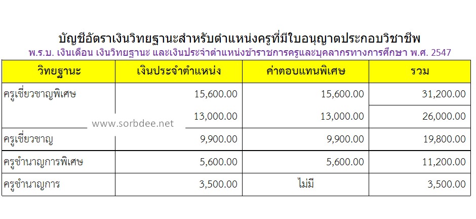 พ.ร.บ. เงินเดือน เงินวิทยฐานะ และเงินประจำตำแหน่งข้าราชการครูและบุคลากรทางการศึกษา พ.ศ. 2547