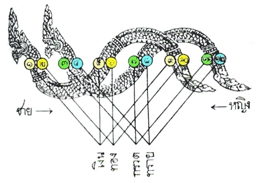 ดวงสมพงศ์สายแนน การเลือกคู่ครองของโบราณอีสาน