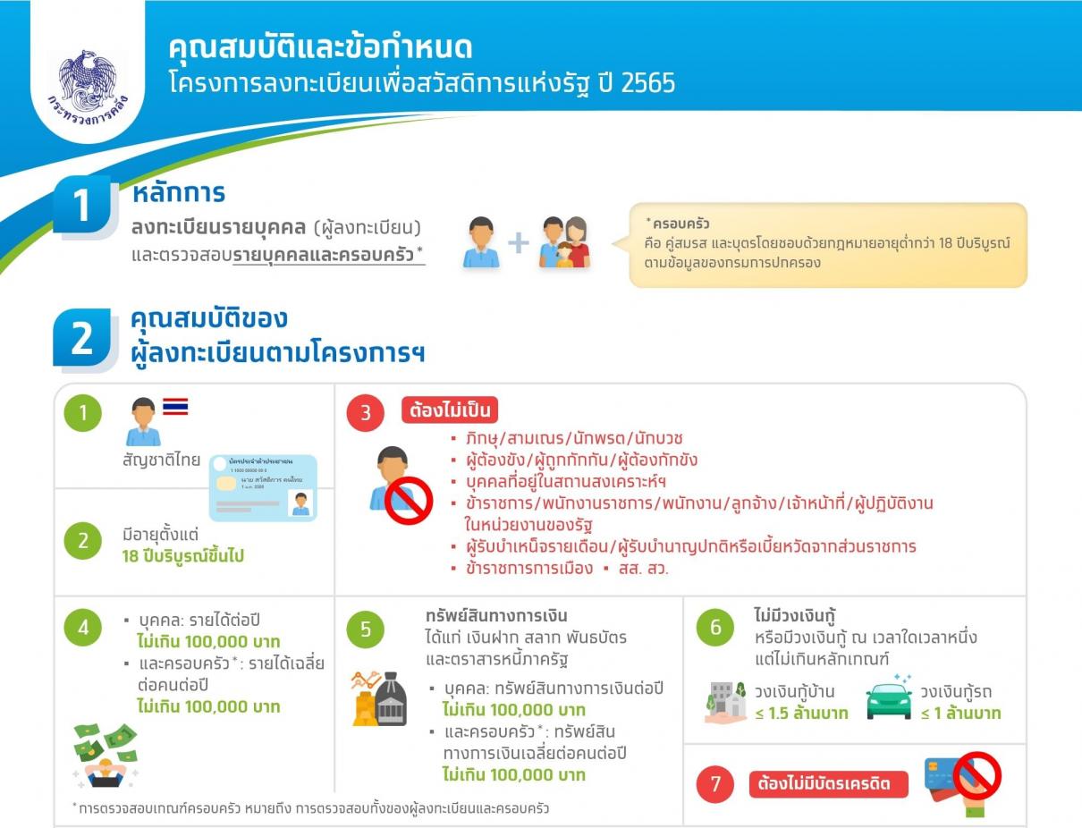 ลงทะเบียนบัตรสวัสดิการแห่งรัฐ 2565 รอบใหม่