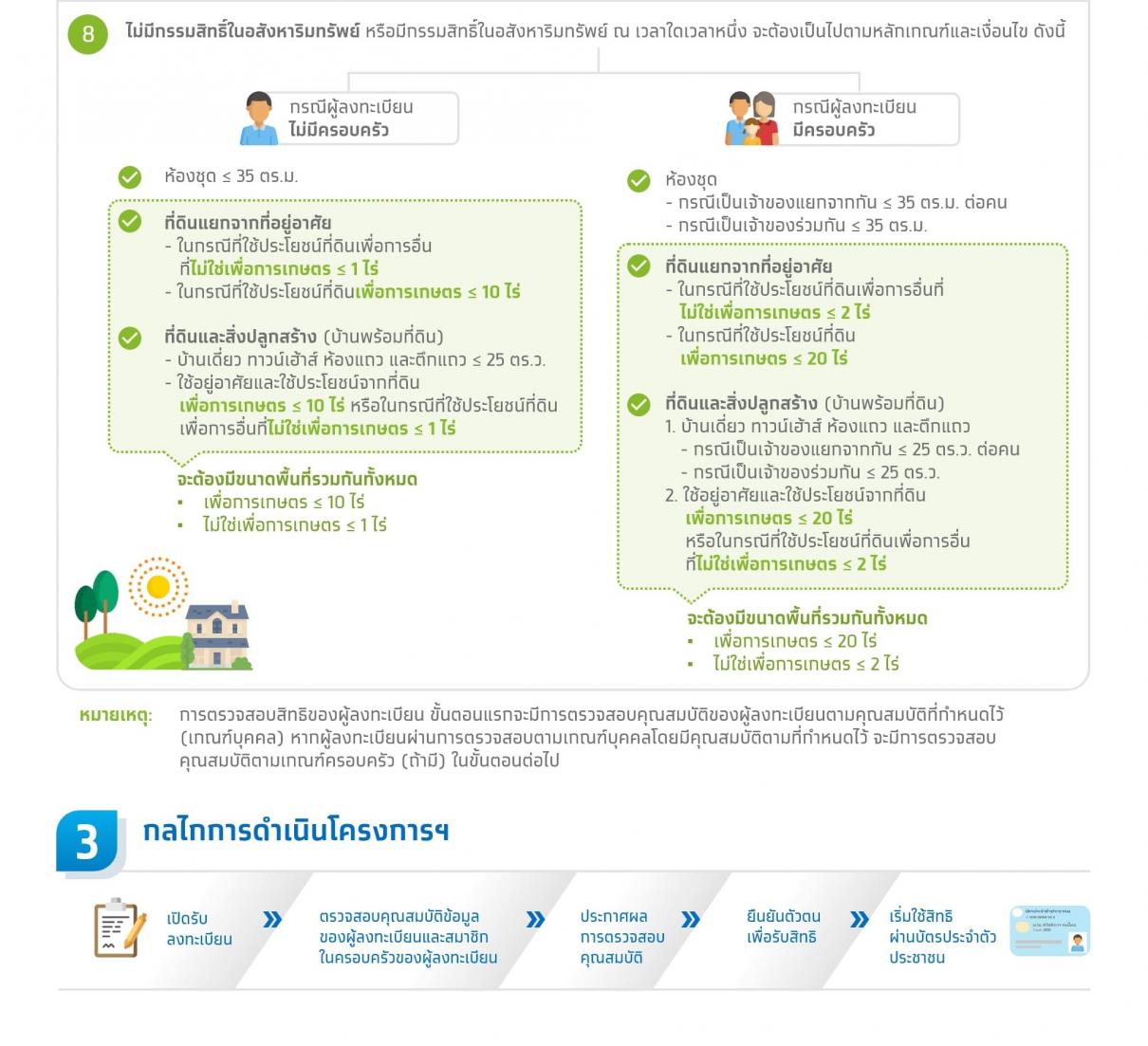 ลงทะเบียนบัตรสวัสดิการแห่งรัฐ 2565 รอบใหม่