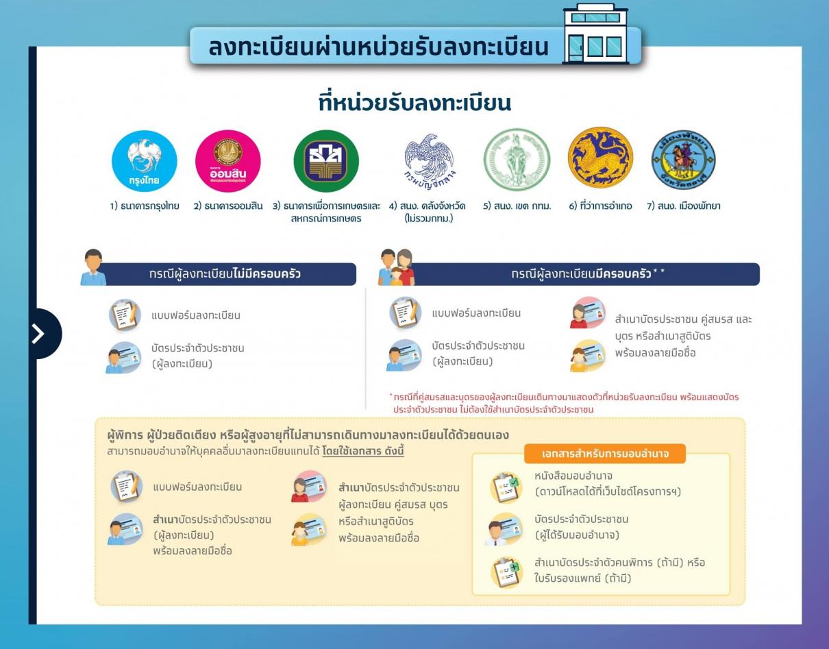 ลงทะเบียนบัตรสวัสดิการแห่งรัฐ 2565 รอบใหม่