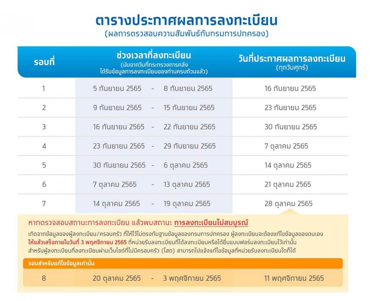 วันแรกของการเปิดรับลงทะเบียนโครงการลงทะเบียนเพื่อสวัสดิการแห่งรัฐ ปี 2565