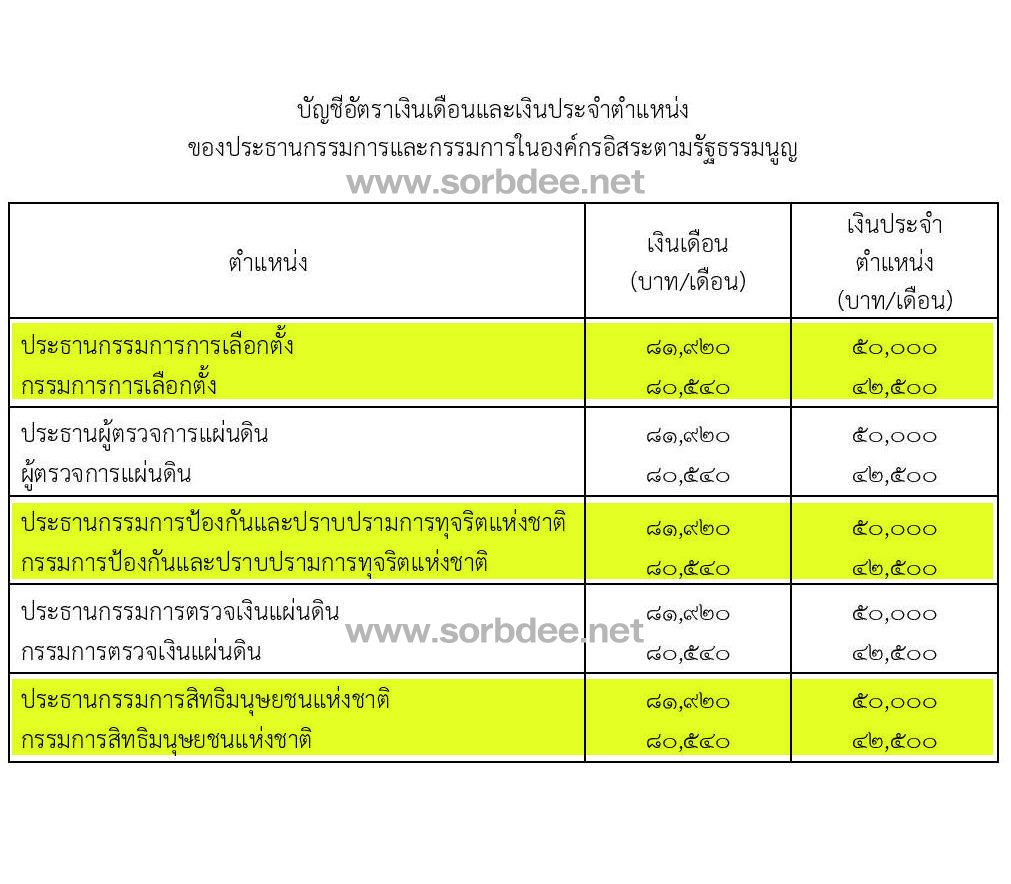 พ.ร.บ. เงินเดือน เงินประจำตำแหน่งและประโยชน์ตอบแทนอื่นของประธานกรรมการและกรรมการในองค์กรอิสระตามรัฐธรรมนูญ พ.ศ. 2561