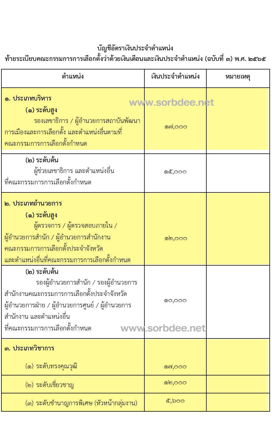 ระเบียบคณะกรรมการการเลือกตั้งว่าด้วยเงินเดือนและเงินประจำตำแหน่ง (ฉบับที่ 3) พ.ศ. 2565
