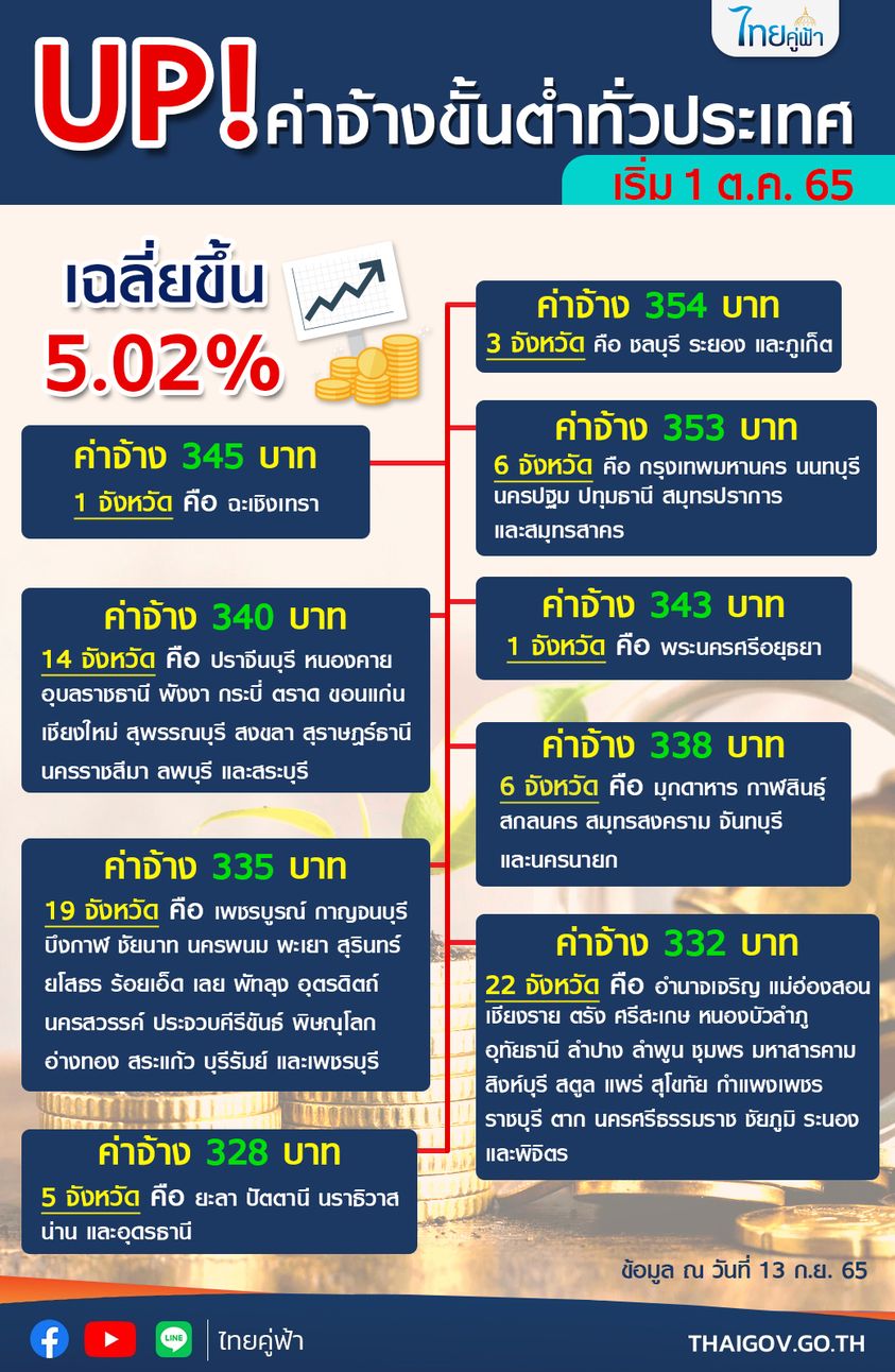 เพิ่มอัตราค่าจ้างขั้นต่ำทั่วประเทศ สูงสุดอยู่ที่ 354 บ./วัน เริ่ม 1 ต.ค. นี้