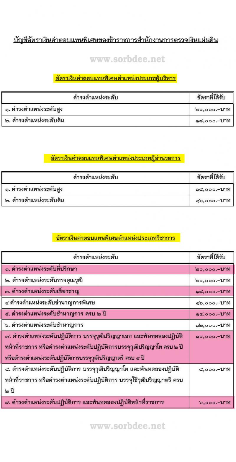 ค่าตอบแทนพิเศษข้าราชการและลูกจ้างสำนักงานการตรวจเงินแผ่นดิน (สตง.) พ.ศ. 2556 