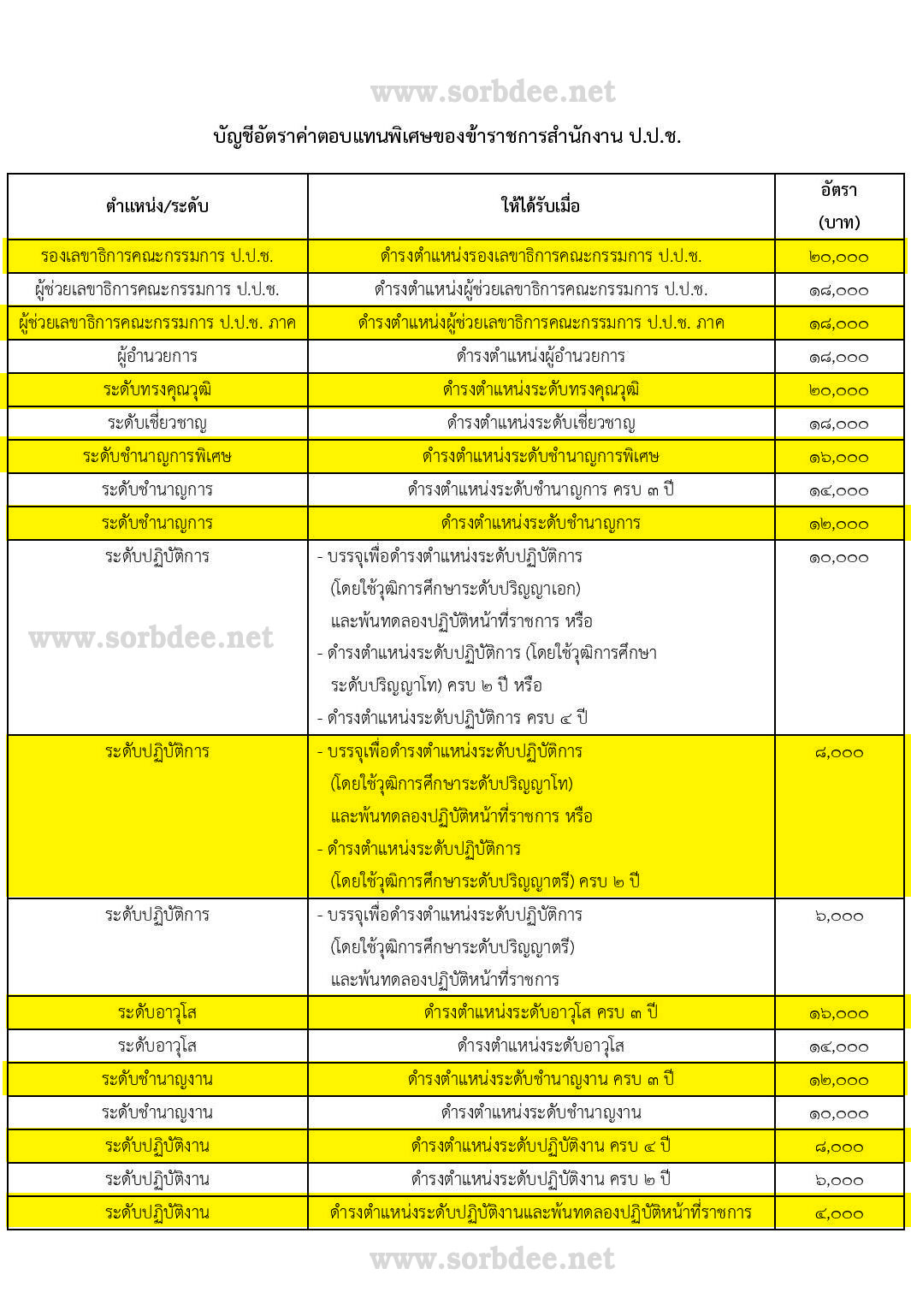 ระเบียบคณะกรรมการป้องกันและปราบปรามการทุจริตแห่งชาติ ว่าด้วยเงินค่าตอบแทนพิเศษของข้าราชการสำนักงานคณะกรรมการป้องกันและปราบปรามการทุจริตแห่งชาติ (ฉบับที่ 9) พ.ศ. 2560