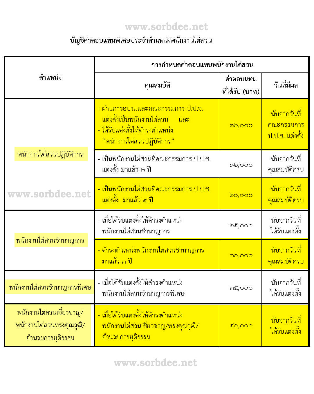 ระเบียบคณะกรรมการป้องกันและปราบปรามการทุจริตแห่งชาติ ว่าด้วยเงินค่าตอบแทนพิเศษประจำตำแหน่งพนักงานไต่สวน พ.ศ. 2560