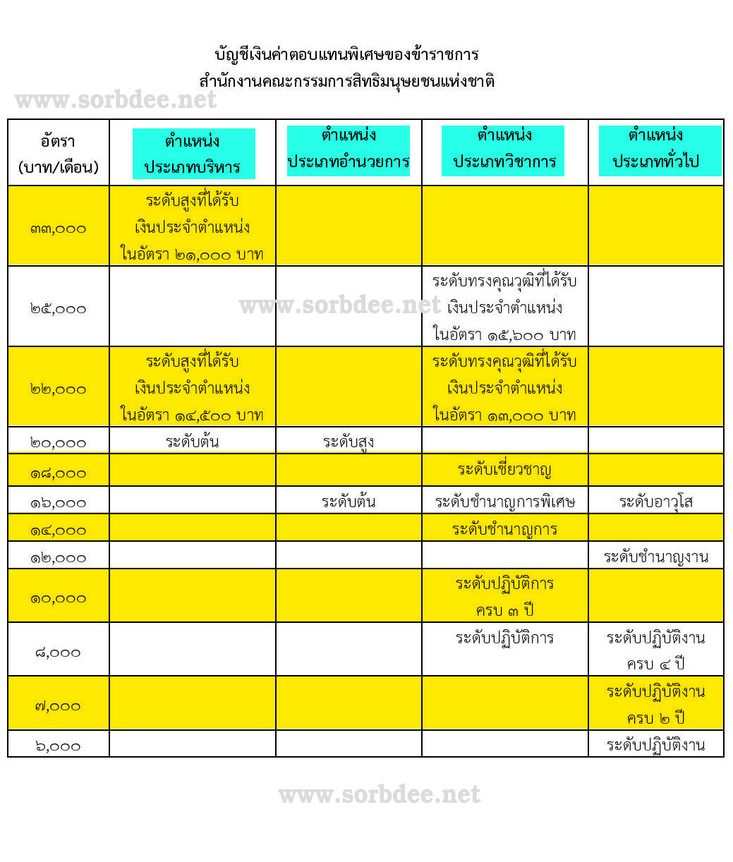 บัญชีอัตราค่าตอบแทนพิเศษของข้าราชการสำนักงานคณะกรรมการสิทธิมนุษยชนแห่งชาติ พ.ศ. 2561