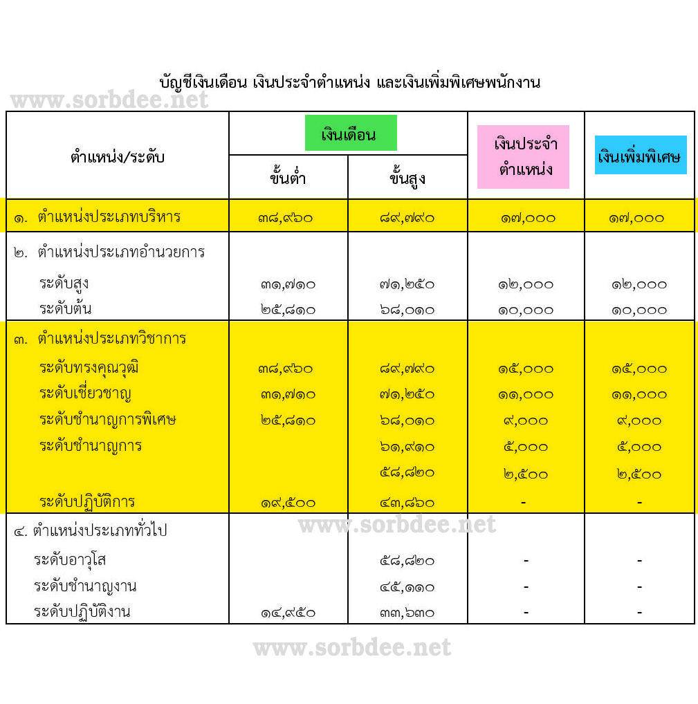 บัญชีอัตราเงินเดือน เงินประจำตำแหน่ง เงินเพิ่มพิเศษของพนักงานสำนักงานผู้ตรวจการแผ่นดิน พ.ศ. 2562