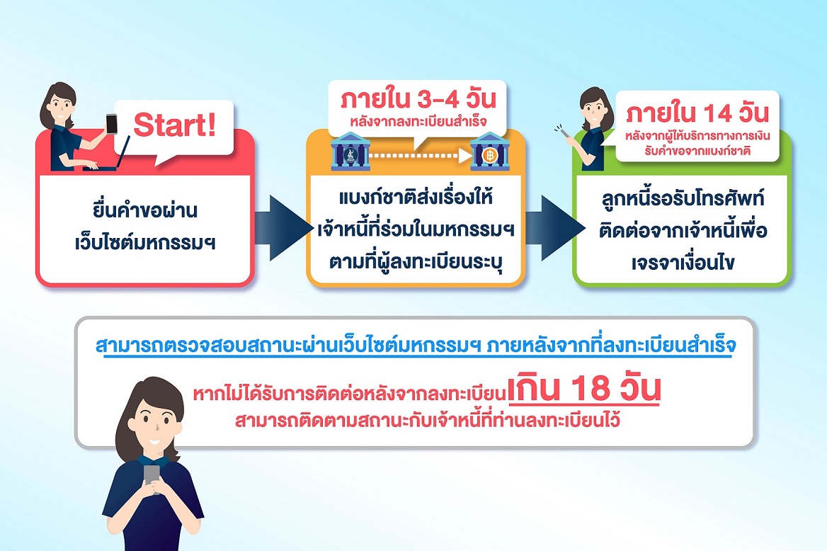 มหกรรมร่วมใจแก้หนี้ มีหนี้ต้องแก้ไข เริ่มต้นใหม่อย่างยั่งยืน ถึง 30 พ.ย. 65
