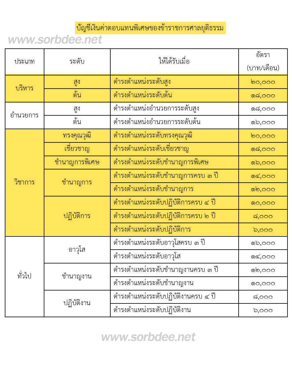 บัญชีอัตราค่าตอบแทนพิเศษของข้าราชการศาลยุติธรรม ว่าด้วยเงินค่าตอบแทนพิเศษของข้าราชการศาลยุติธรรม (ฉบับที่ 3) พ.ศ. 2563