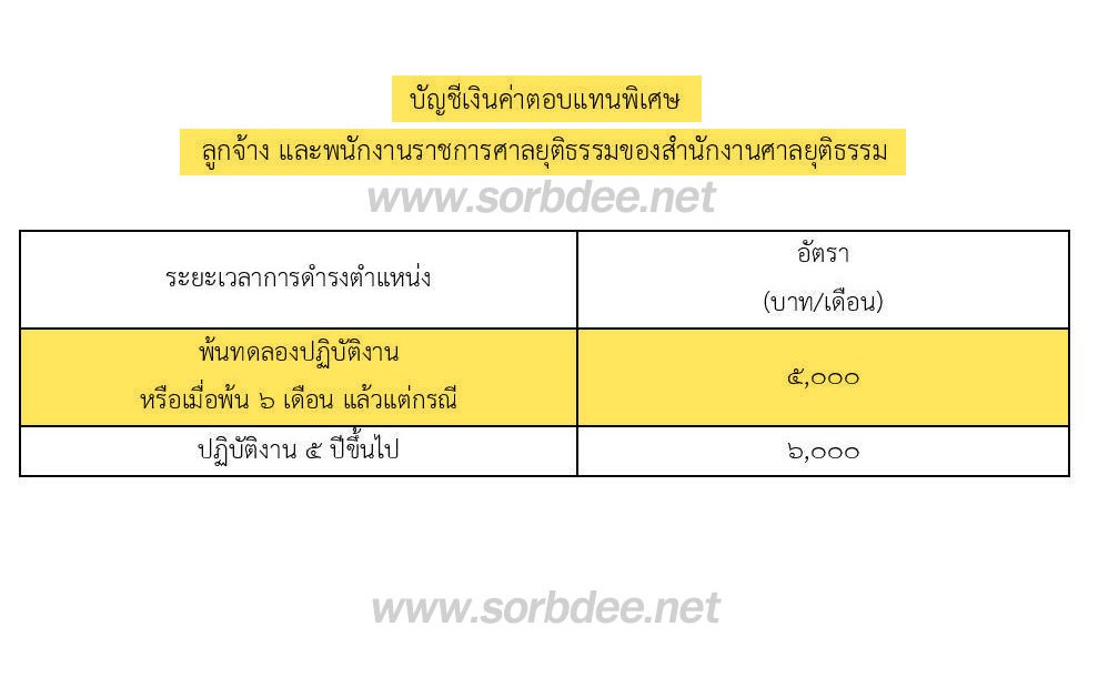 บัญชีเงินค่าตอบแทนพิเศษลูกจ้าง และพนักงานราชการศาลยุติธรรมของสำนักงานศาลยุติธรรม ว่าด้วยเงินค่าตอบแทนพิเศษของข้าราชการศาลยุติธรรม (ฉบับที่ 3) พ.ศ. 2563
