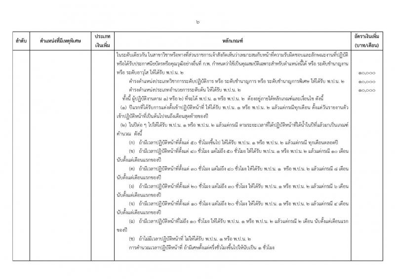 ระเบียบ ก.พ. ว่าด้วยเงินเพิ่มสำหรับตำแหน่งที่มีเหตุพิเศษของข้าราชการพลเรือน (ฉบับที่ 3) พ.ศ. 2560 และประกาศ ก.พ. เรื่อง กำหนดตำแหน่งและเงินเพิ่มสำหรับตำแหน่งที่มีเหตุพิเศษของข้าราชการพลเรือน (ฉบับที่ 3) พ.ศ. 2560