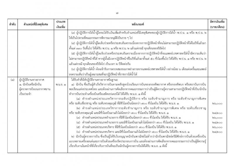 ระเบียบ ก.พ. ว่าด้วยเงินเพิ่มสำหรับตำแหน่งที่มีเหตุพิเศษของข้าราชการพลเรือน (ฉบับที่ 3) พ.ศ. 2560 และประกาศ ก.พ. เรื่อง กำหนดตำแหน่งและเงินเพิ่มสำหรับตำแหน่งที่มีเหตุพิเศษของข้าราชการพลเรือน (ฉบับที่ 3) พ.ศ. 2560