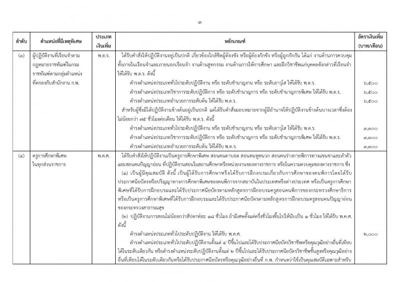 ระเบียบ ก.พ. ว่าด้วยเงินเพิ่มสำหรับตำแหน่งที่มีเหตุพิเศษของข้าราชการพลเรือน (ฉบับที่ 3) พ.ศ. 2560 และประกาศ ก.พ. เรื่อง กำหนดตำแหน่งและเงินเพิ่มสำหรับตำแหน่งที่มีเหตุพิเศษของข้าราชการพลเรือน (ฉบับที่ 3) พ.ศ. 2560